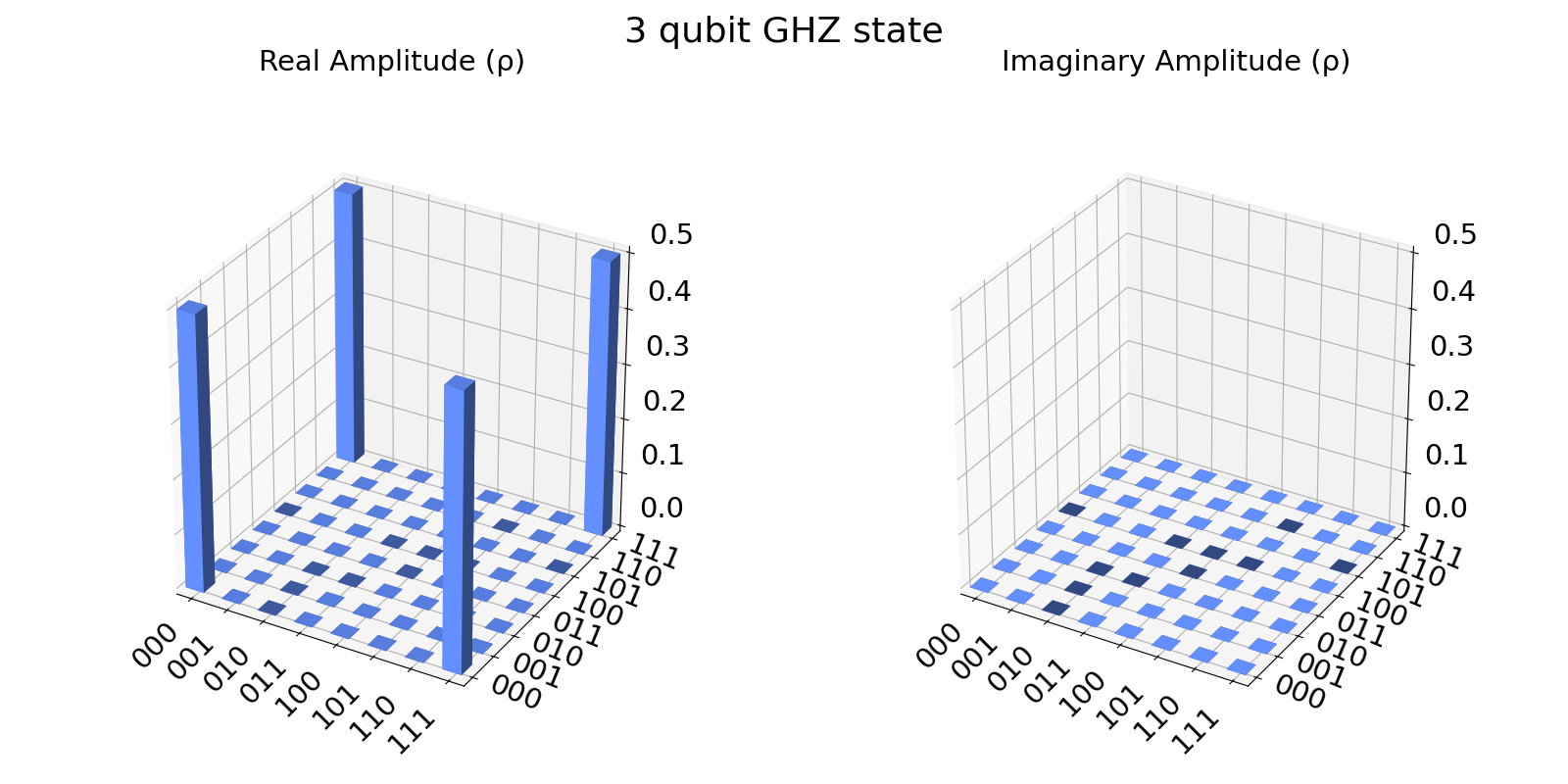 State city of 3 qubit GHZ state